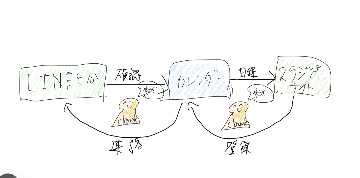 日程調整からカレンダー登録、スタジオ予約まで Claude Code が一気通貫で進めるフロー図