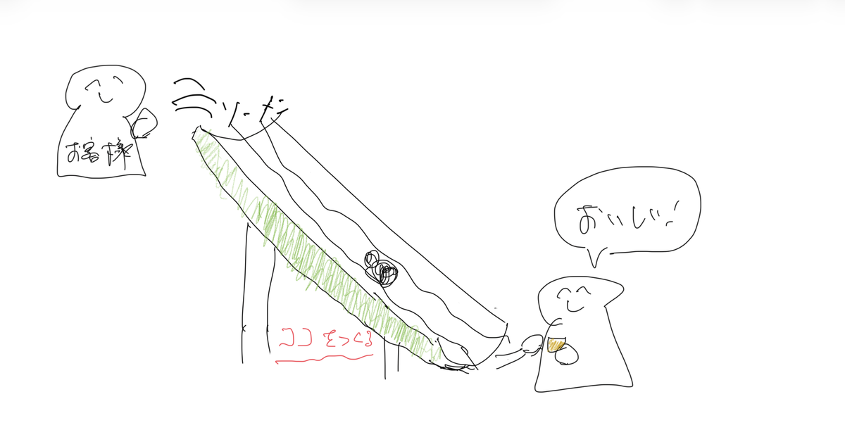 流しそうめんの竹樋を主催側が組んでおき、申し込みが自動で流れ着く比喩図